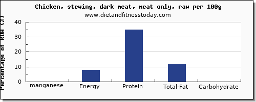 manganese and nutrition facts in chicken dark meat per 100g